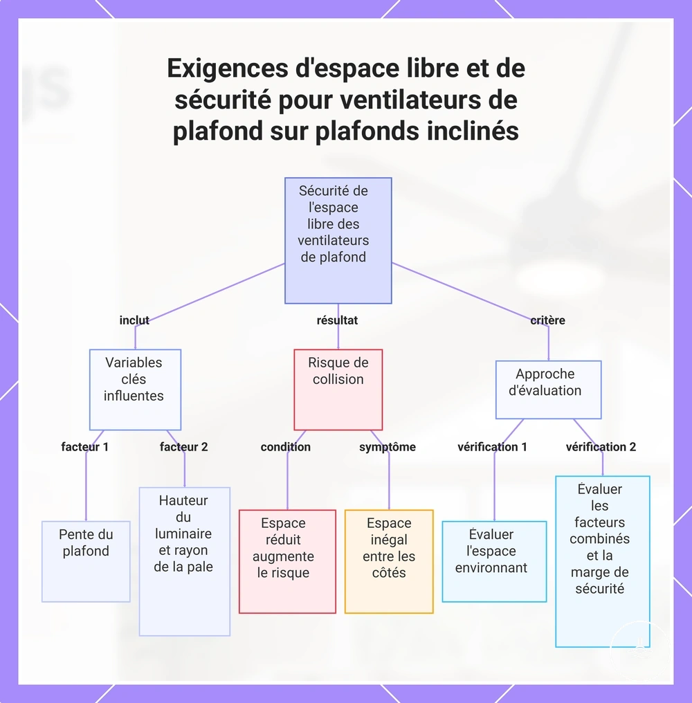 Exigences d'espace libre et de sécurité pour ventilateurs de plafond sur plafonds inclinés
