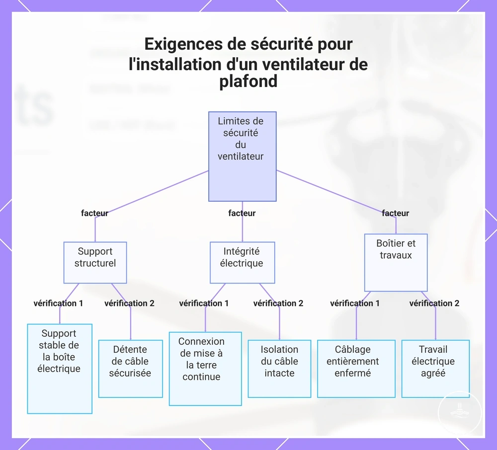 Exigences de sécurité pour l'installation d'un ventilateur de plafond