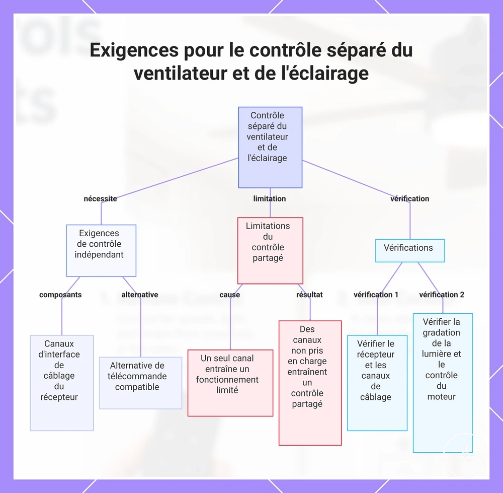 Exigences pour le contrôle séparé du ventilateur et de l'éclairage
