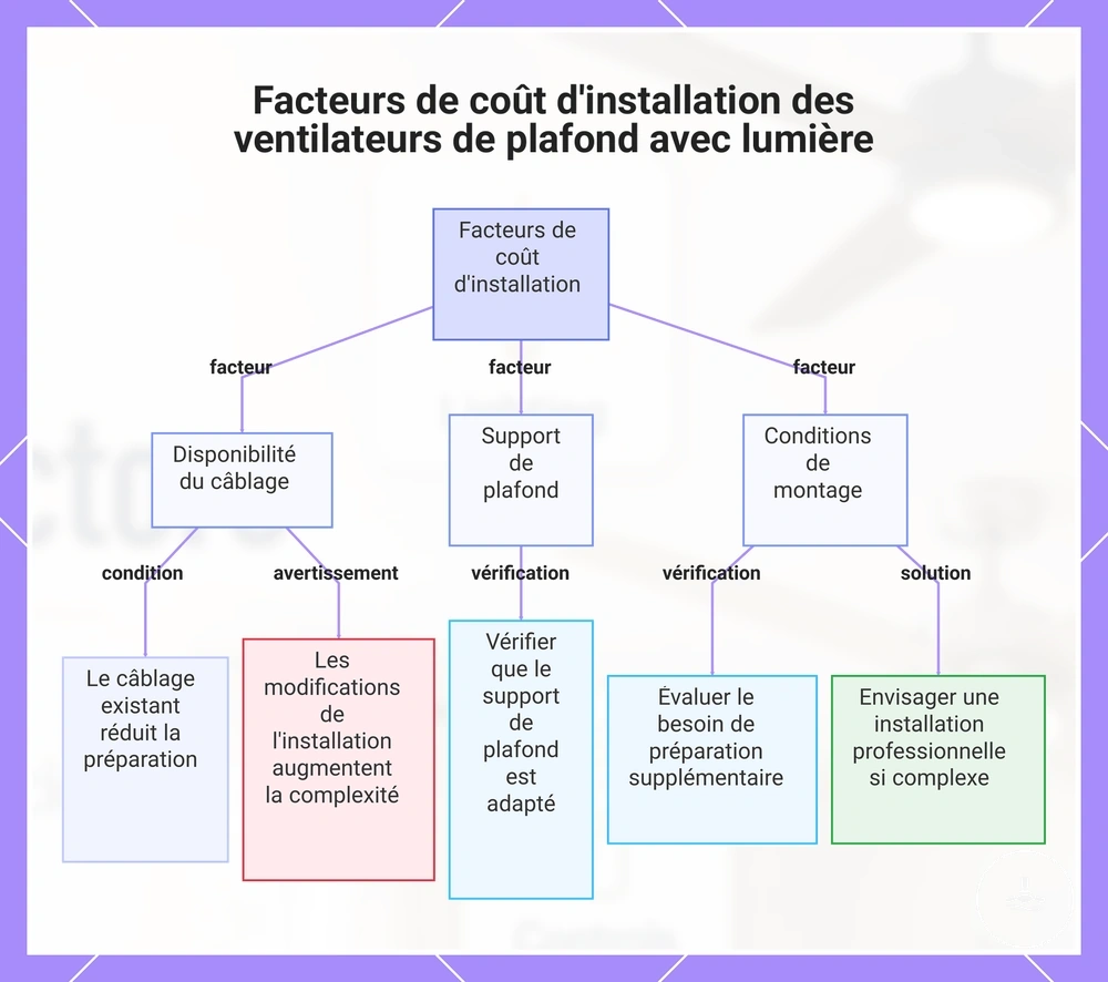 Facteurs de coût d'installation des ventilateurs de plafond avec lumière