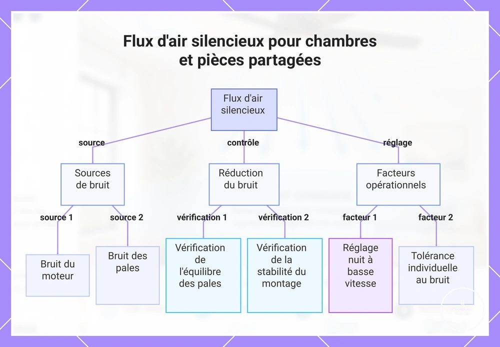 Flux d'air silencieux pour chambres et pièces partagées