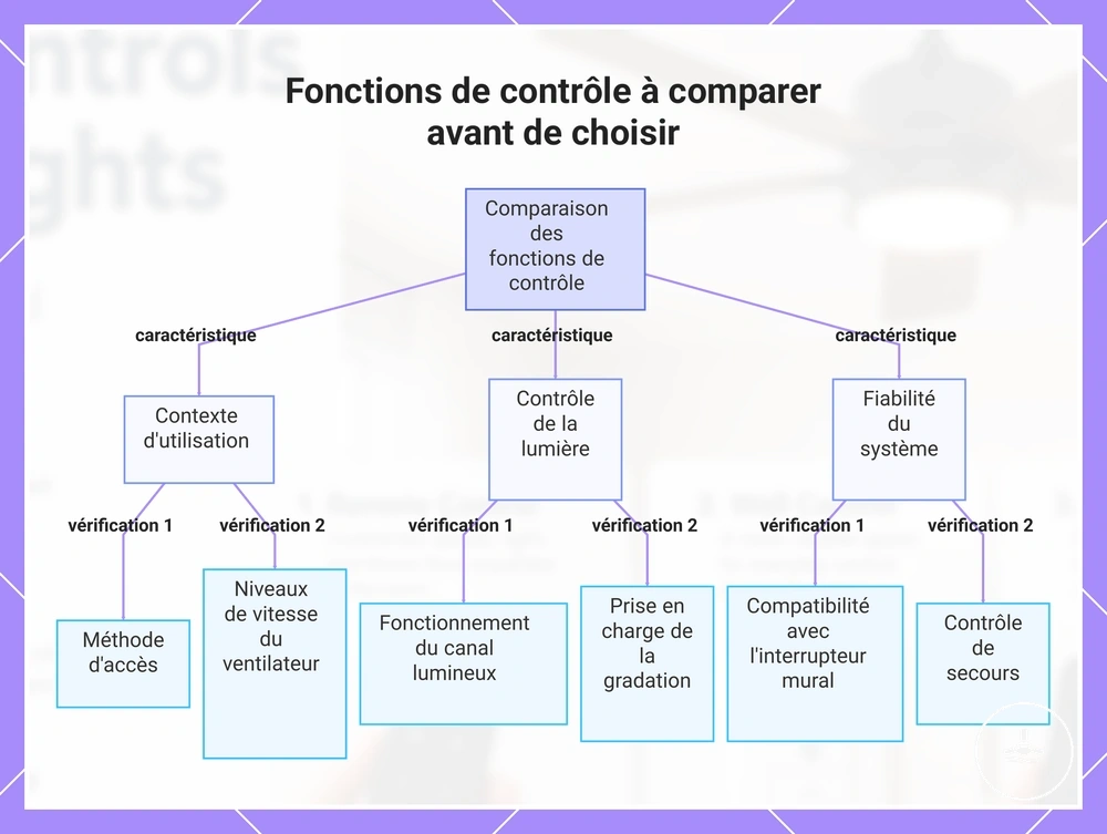 Fonctions de contrôle à comparer avant de choisir