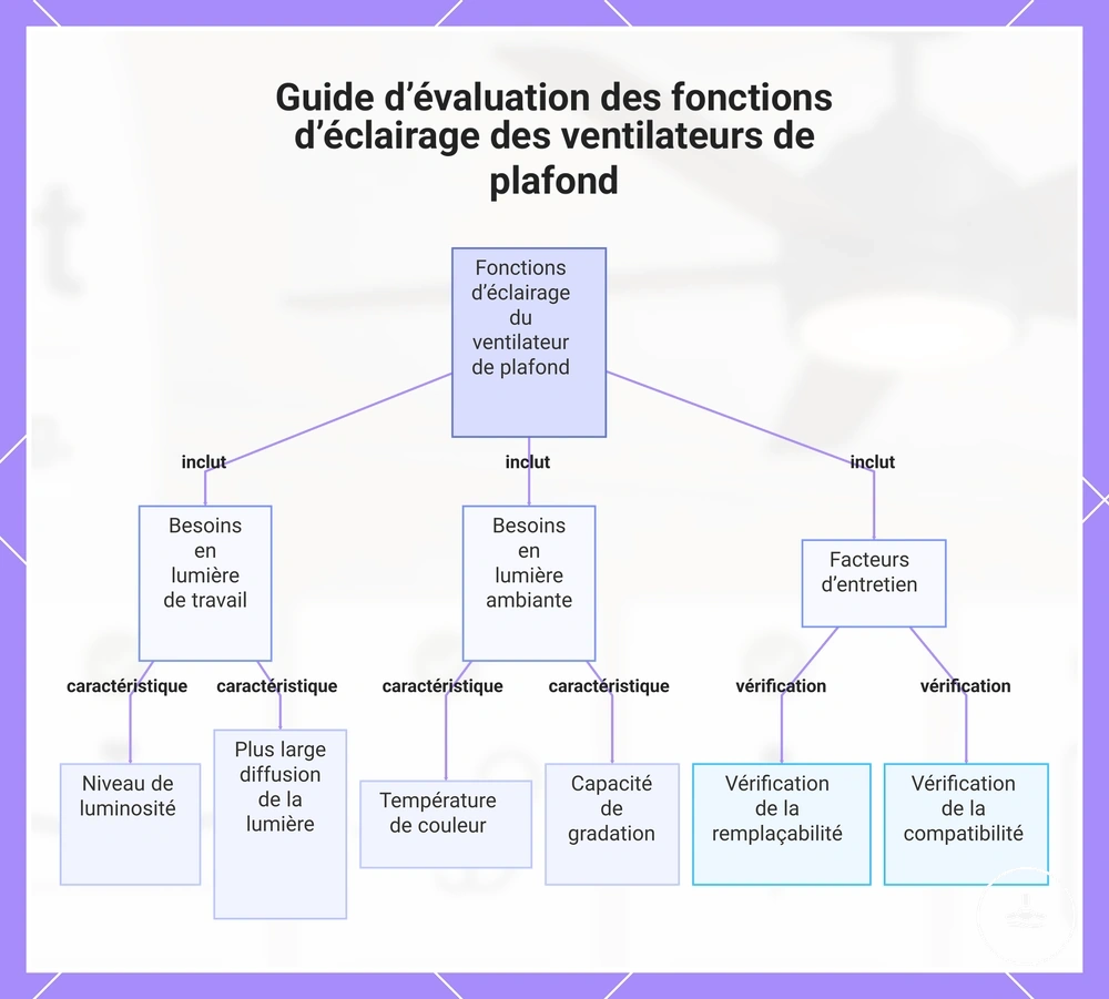 Guide d’évaluation des fonctions d’éclairage des ventilateurs de plafond