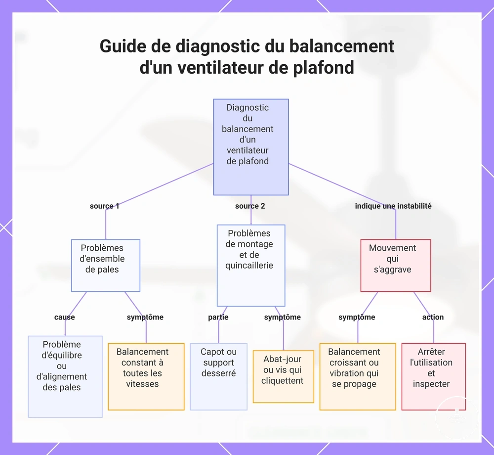Guide de diagnostic du balancement d'un ventilateur de plafond