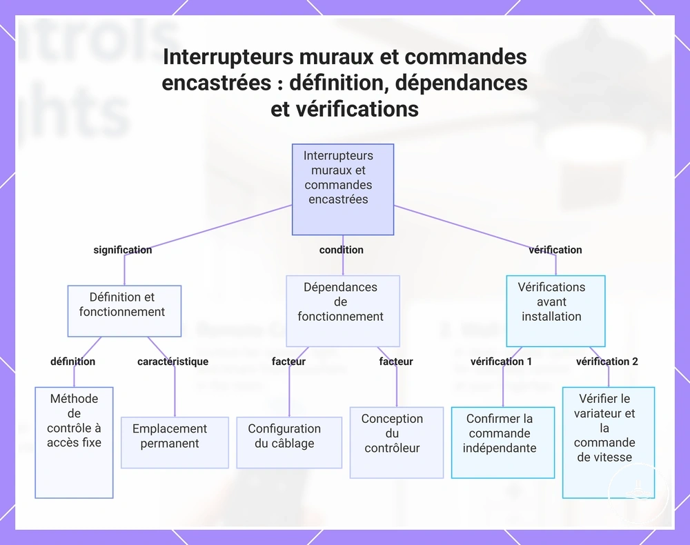 Interrupteurs muraux et commandes encastrées : définition, dépendances et vérifications