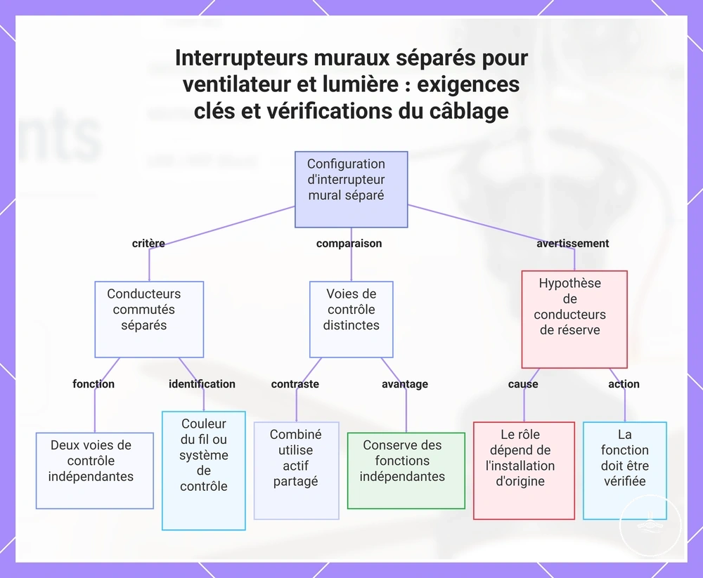 Interrupteurs muraux séparés pour ventilateur et lumière : exigences clés et vérifications du câblage