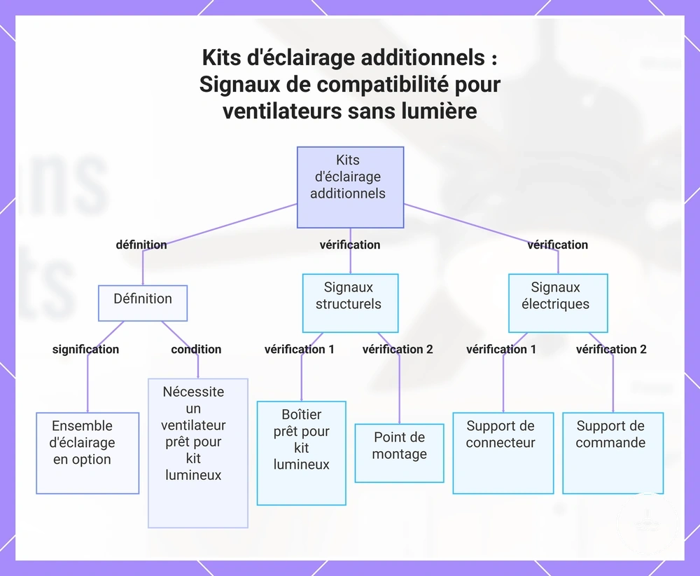 Kits lumineux ajoutés : Signaux de compatibilité pour ventilateurs sans lumière