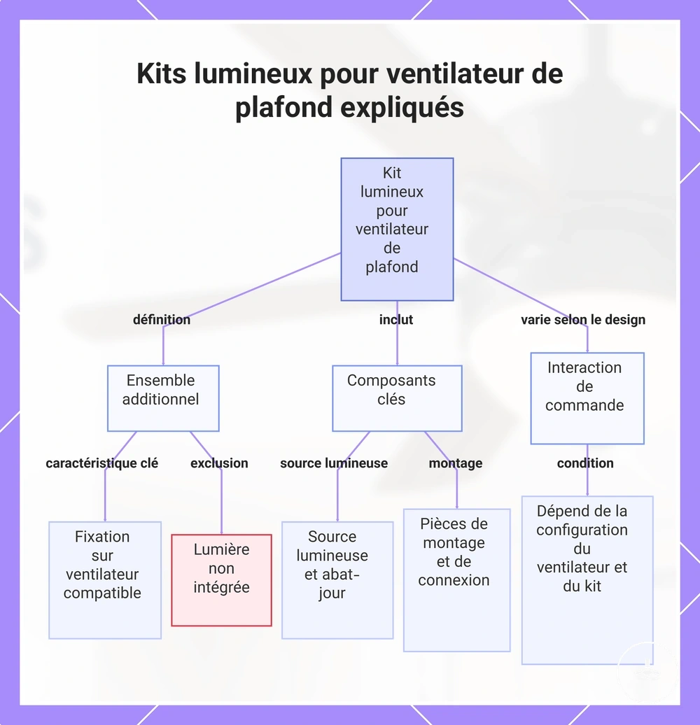 Kits lumineux pour ventilateur de plafond expliqués