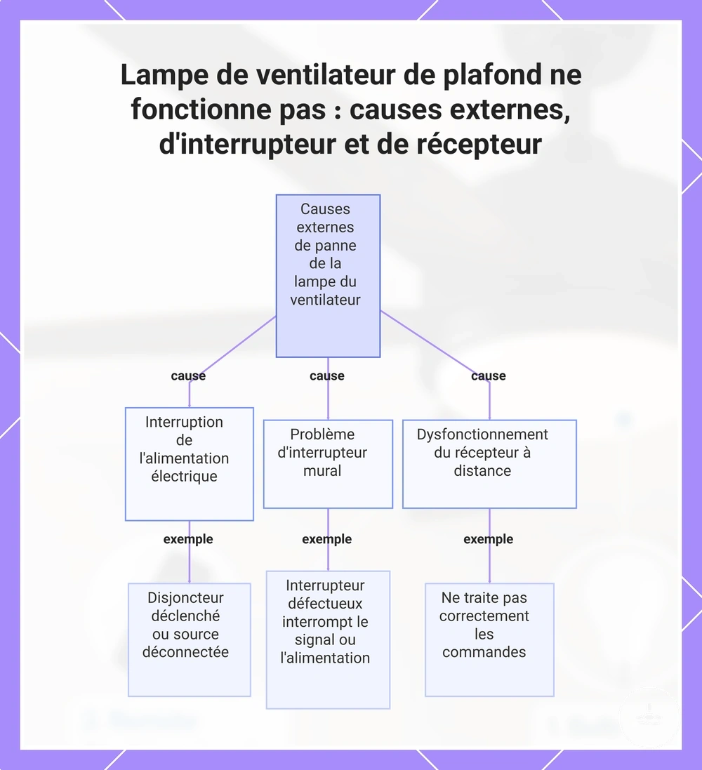 Lampe de ventilateur de plafond ne fonctionne pas : causes externes, d'interrupteur et de récepteur
