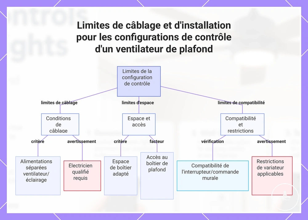 Limites de câblage et d'installation pour les configurations de contrôle d'un ventilateur de plafond