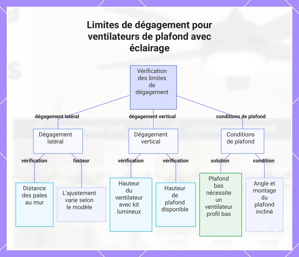 Limites de dégagement pour ventilateurs de plafond avec éclairage