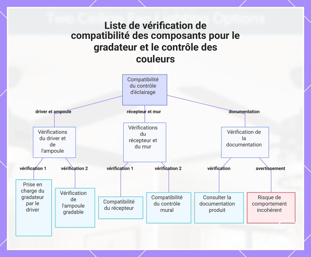 Liste de vérification de compatibilité des composants pour le gradateur et le contrôle des couleurs