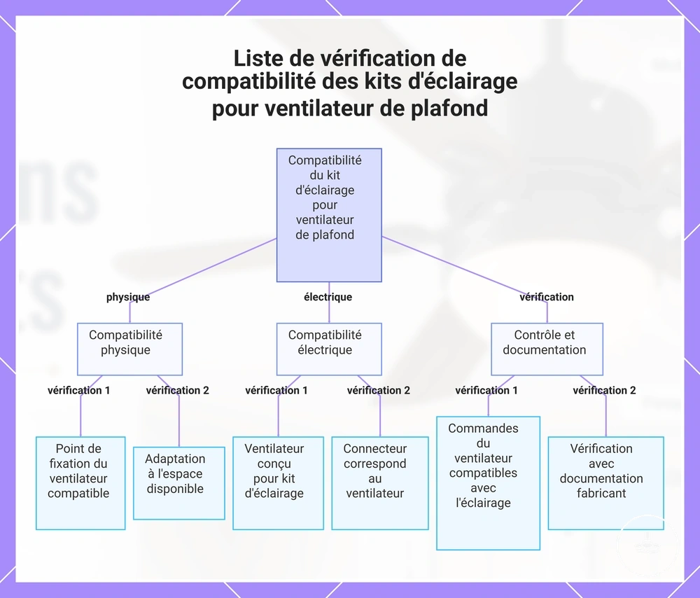 Liste de vérification de compatibilité des kits lumineux pour ventilateur de plafond