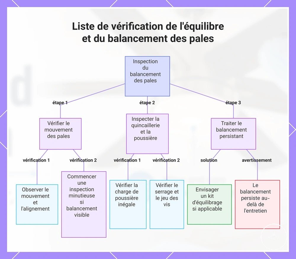 Liste de vérification de l'équilibre et du oscillation des pales