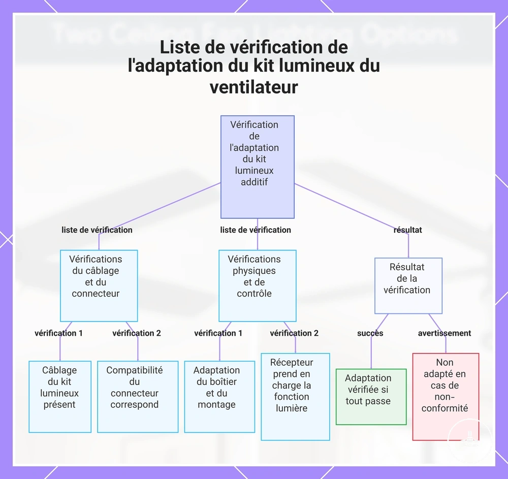 Liste de vérification de l'adaptation du kit lumineux du ventilateur
