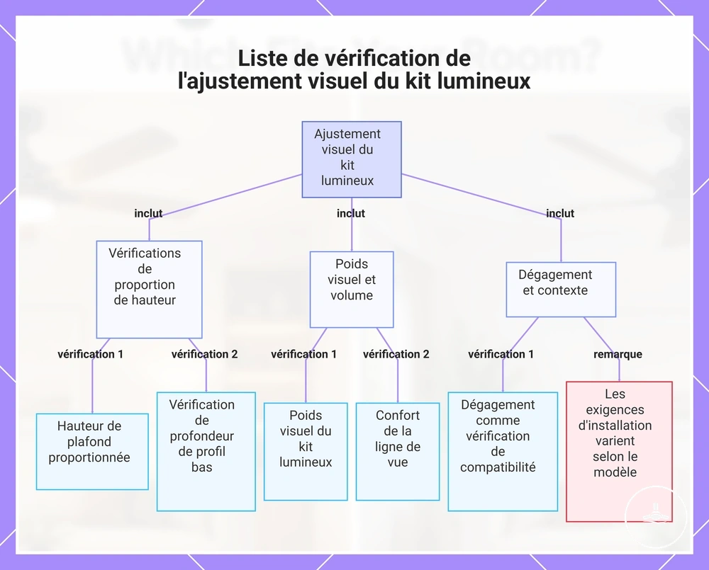 Liste de vérification de l'ajustement visuel du kit lumineux