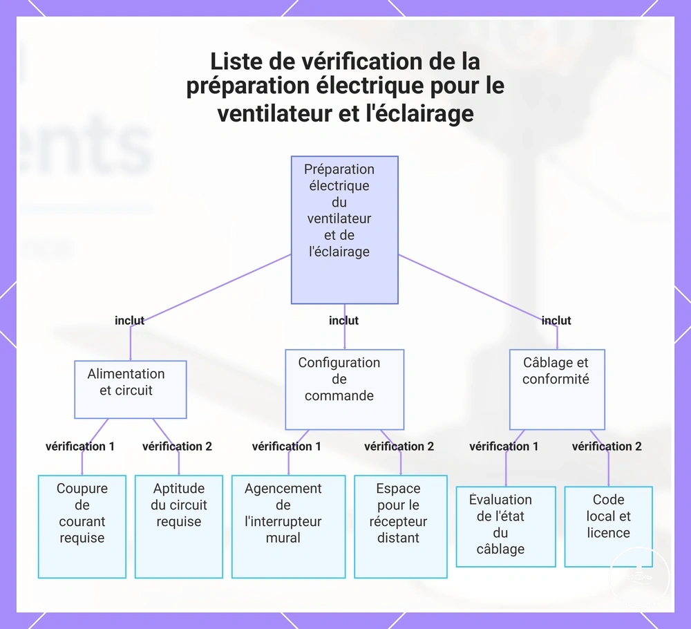 Liste de vérification de la préparation électrique pour le ventilateur et l'éclairage