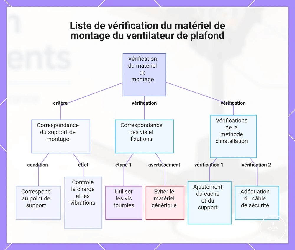 Liste de vérification du matériel de montage du ventilateur de plafond