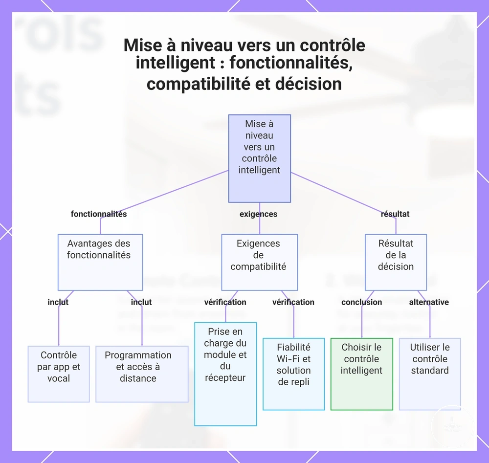 Mise à niveau vers un contrôle intelligent : fonctionnalités, compatibilité et décision