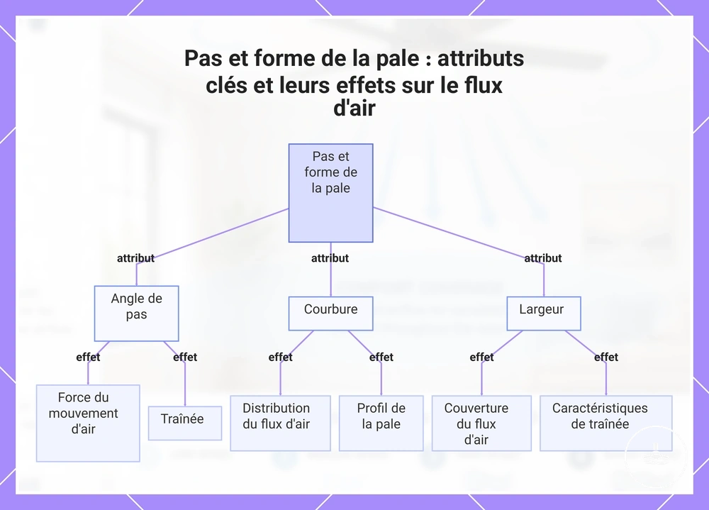 Pas et forme de la pale : attributs clés et leurs effets sur le flux d'air