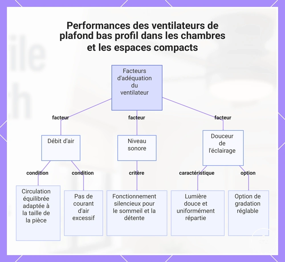 Performances des ventilateurs de plafond à profil bas dans les chambres et les espaces compacts