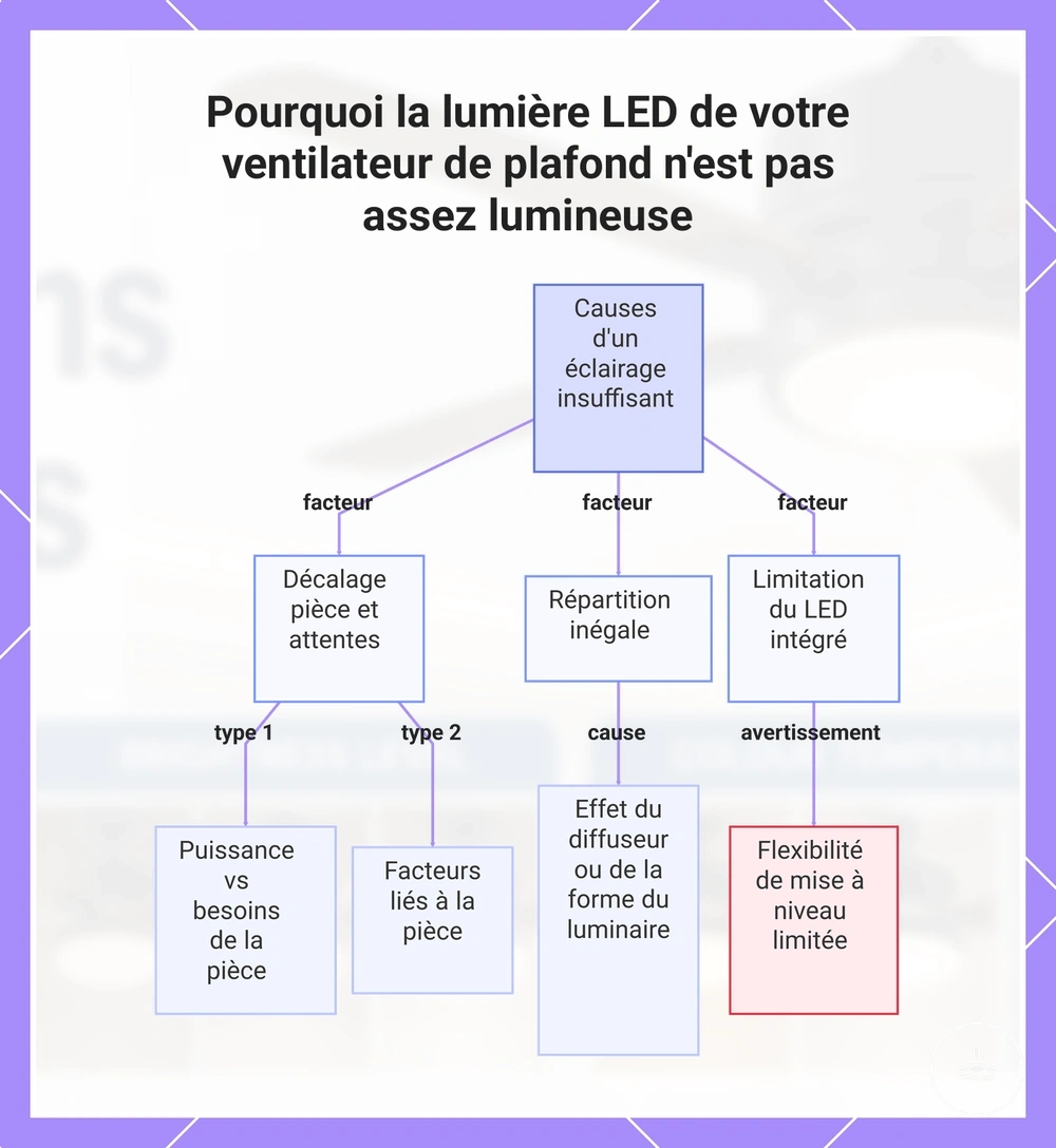Pourquoi la lumière LED de votre ventilateur de plafond n'est pas assez lumineuse