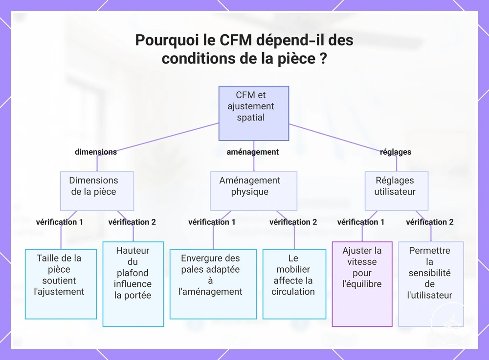 Pourquoi le CFM dépend-il des conditions de la pièce ?