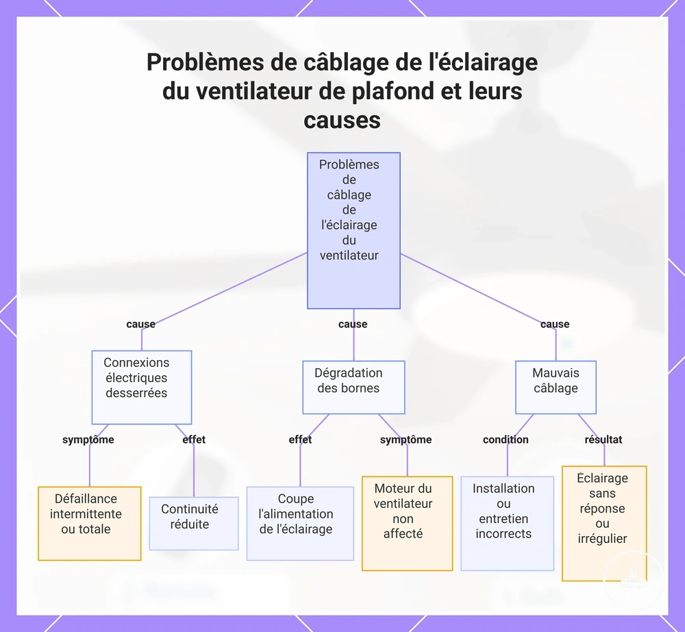 Problèmes de câblage de l'éclairage du ventilateur de plafond et leurs causes