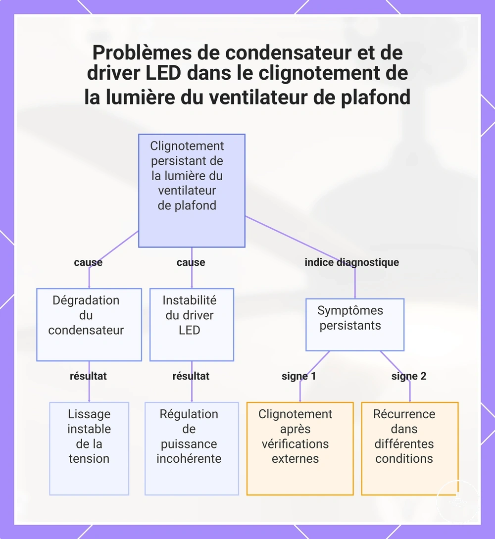 Problèmes de condensateur et de driver LED dans le clignotement de la lumière du ventilateur de plafond