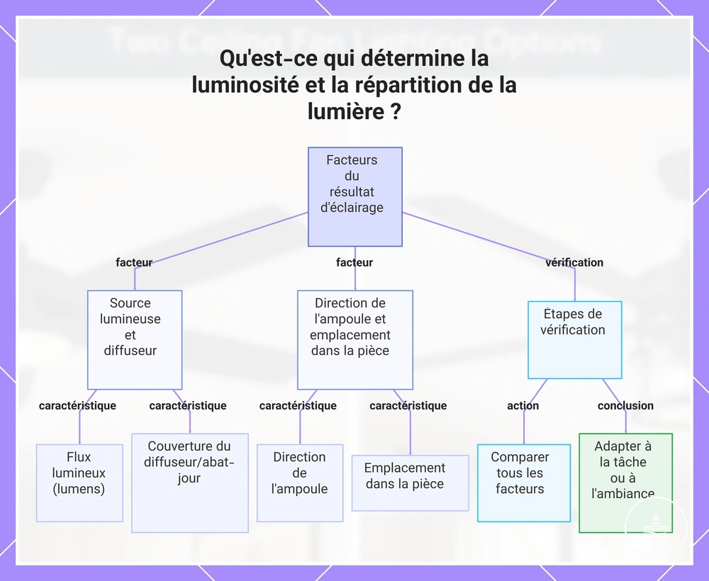 Qu'est-ce qui détermine la luminosité et la répartition de la lumière ?