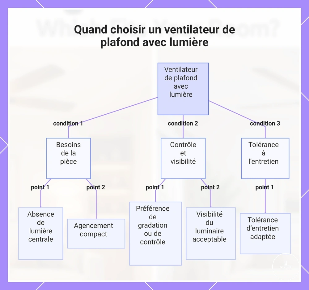 Quand choisir un ventilateur de plafond avec lumière