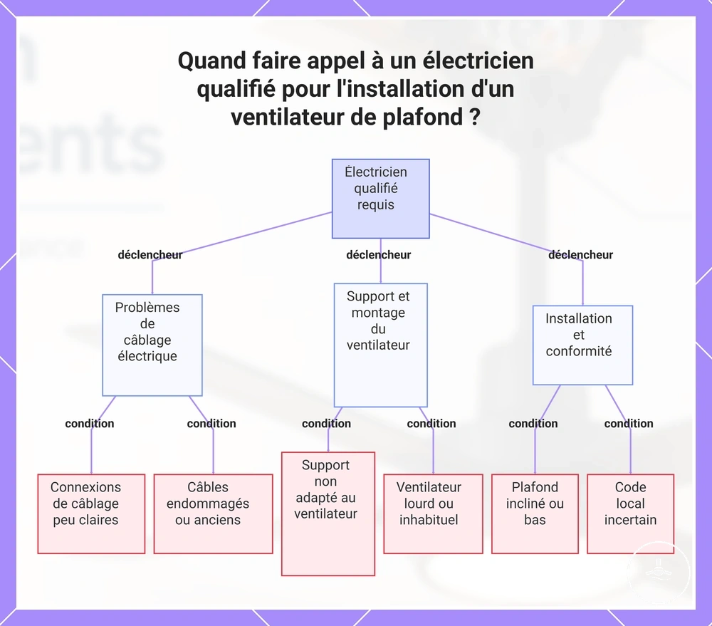 Quand faire appel à un électricien qualifié pour l'installation d'un ventilateur de plafond ?