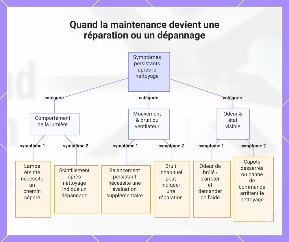 Quand la entretien devient une réparation ou un dépannage