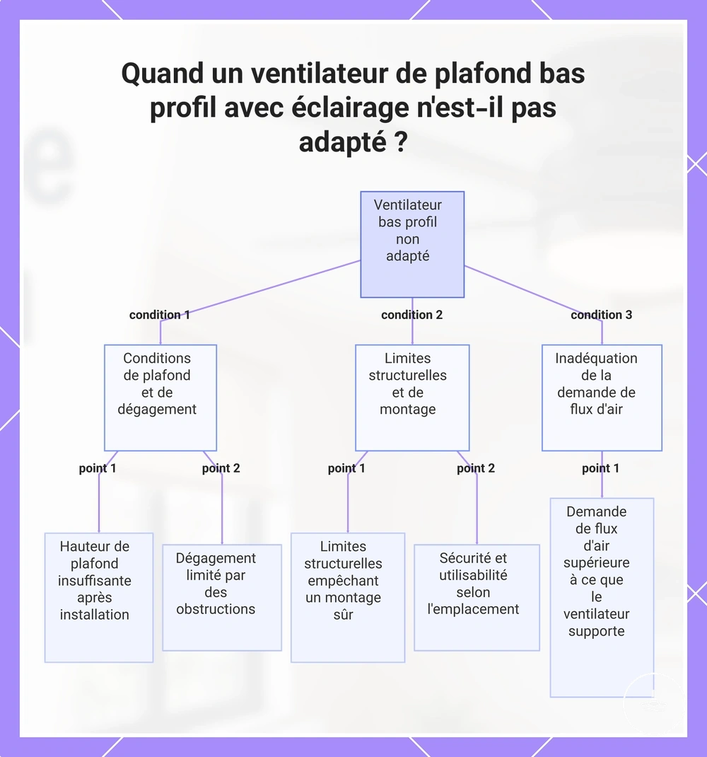 Quand un ventilateur de plafond à profil bas avec éclairage n'est-il pas adapté ?