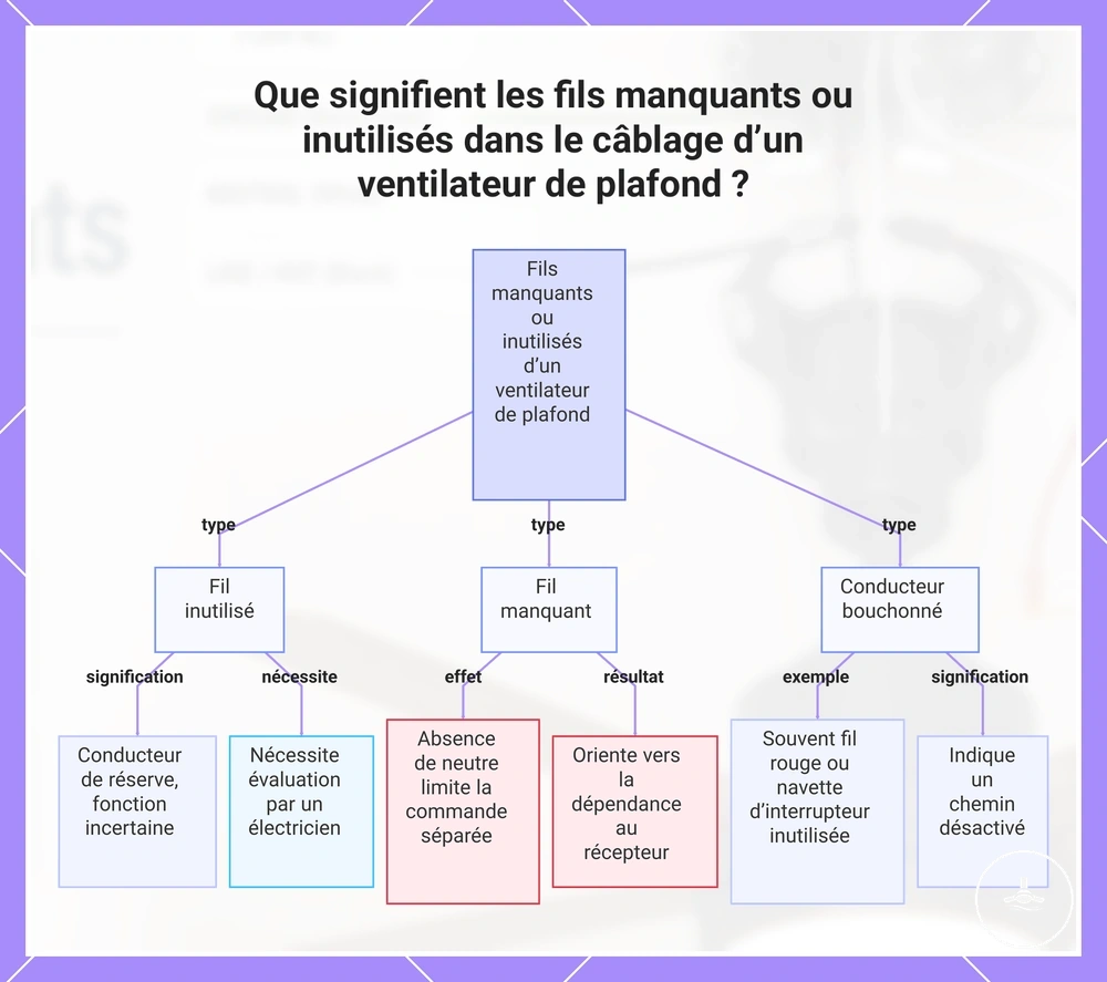 Que signifient les fils manquants ou inutilisés dans le câblage d’un ventilateur de plafond ?
