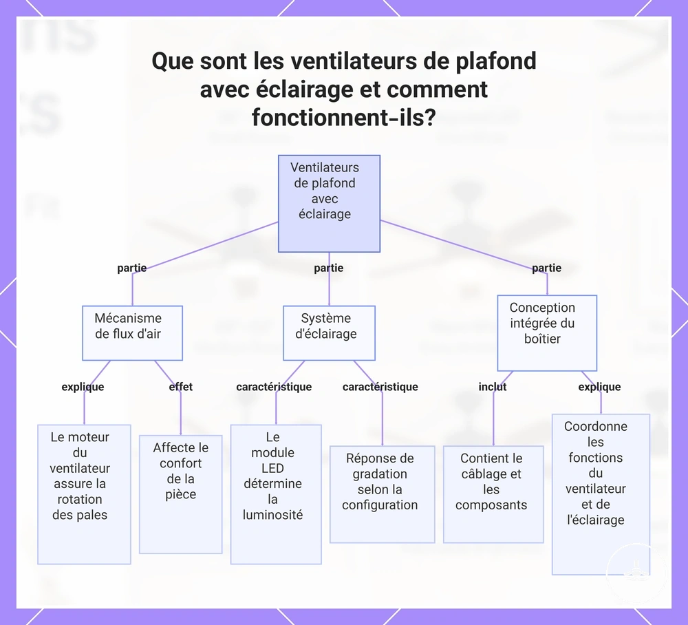 Que sont les ventilateurs de plafond avec éclairage et comment fonctionnent-ils ?