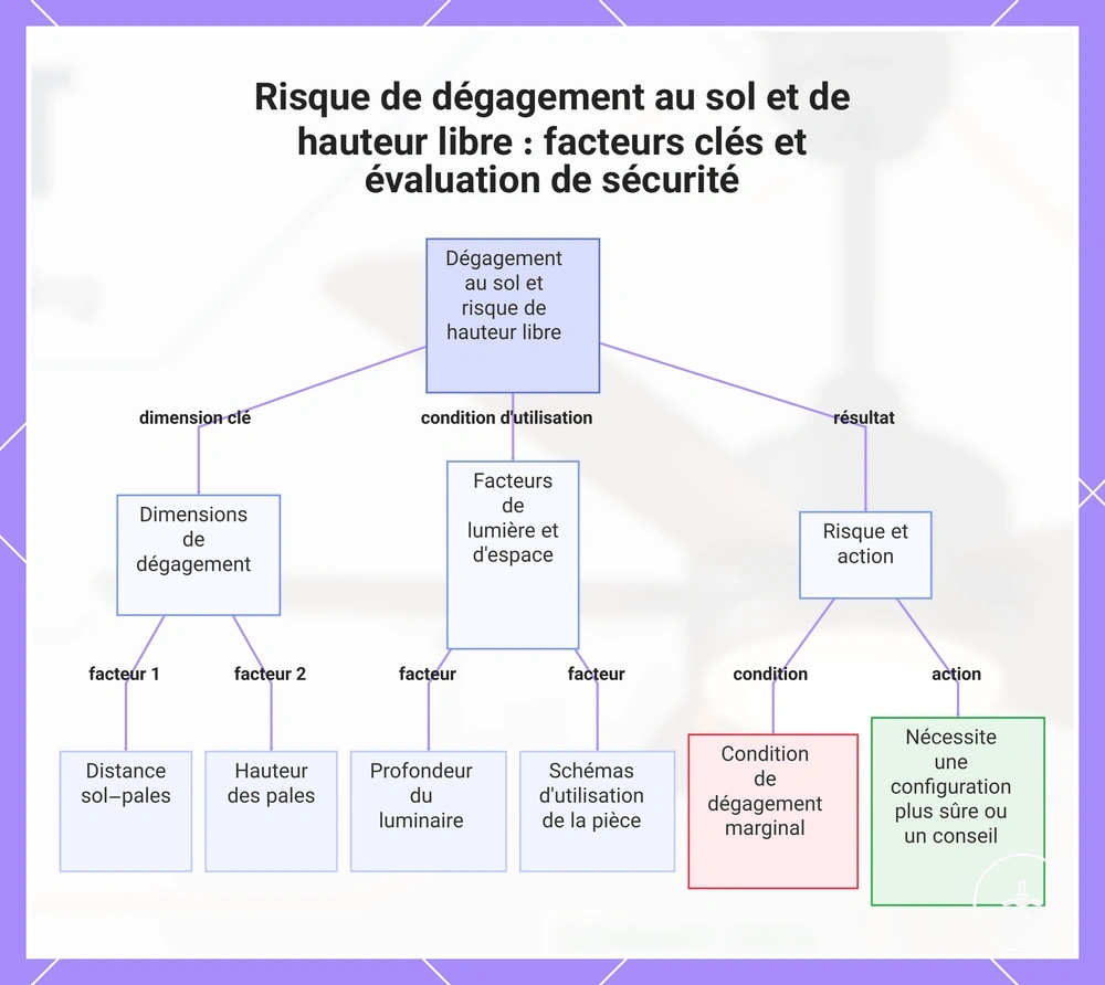 Risque de dégagement au sol et de hauteur libre : facteurs clés et évaluation de sécurité