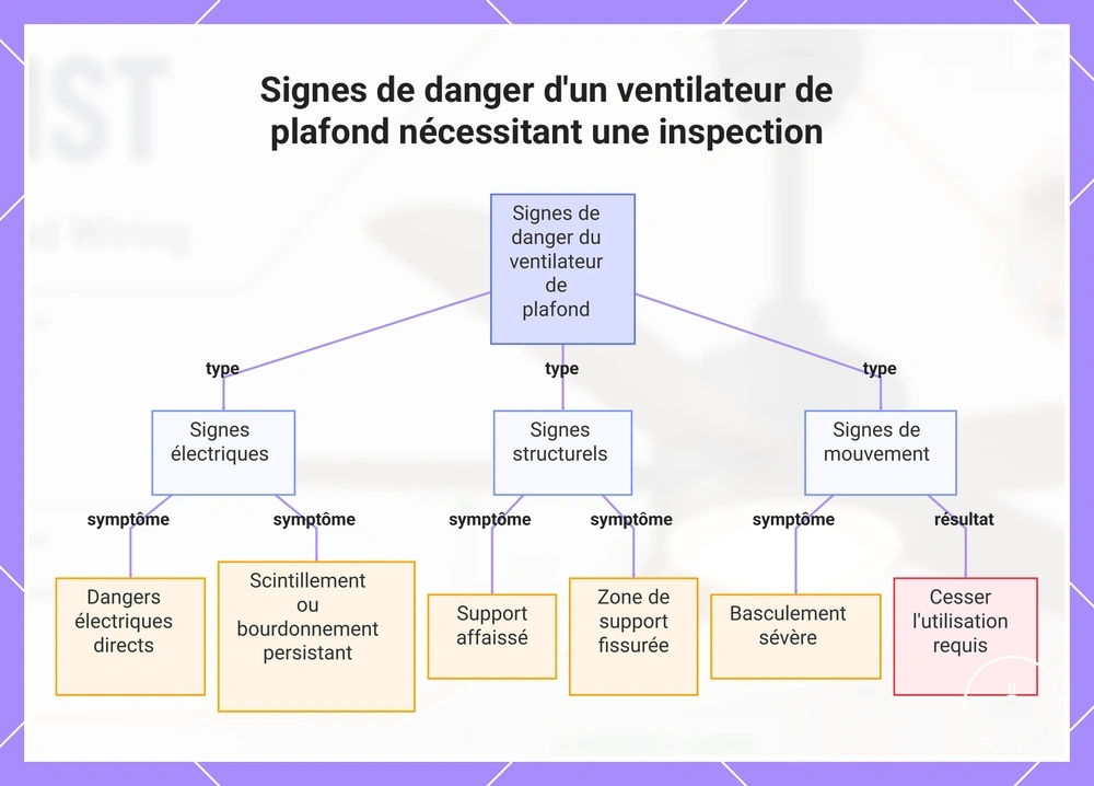 Signes de danger d'un ventilateur de plafond nécessitant une inspection