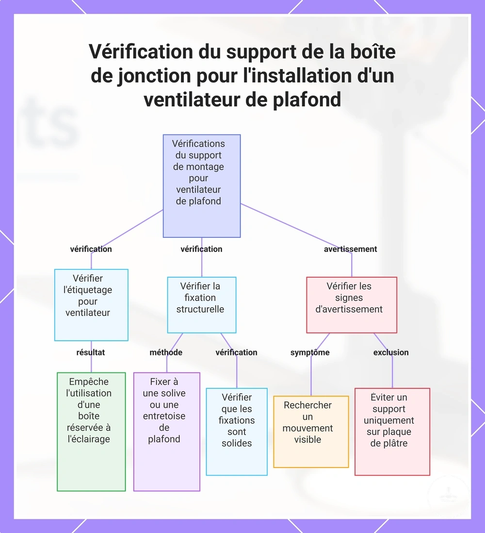 Vérification du support de la boîte de jonction pour l'installation d'un ventilateur de plafond