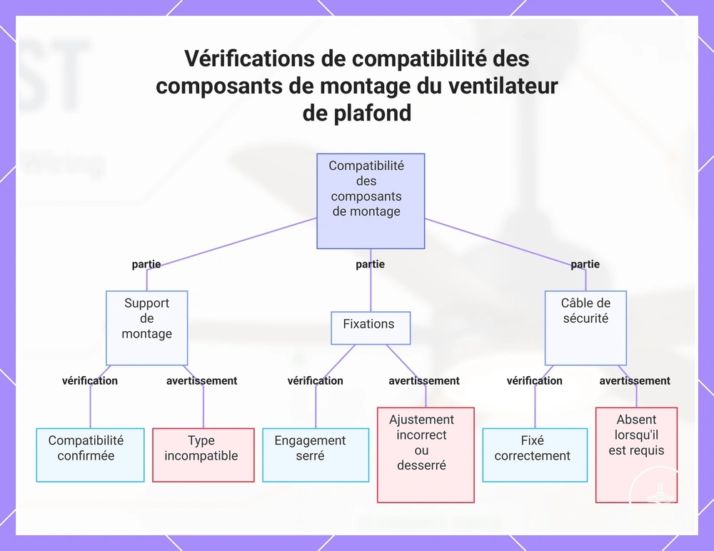 Vérifications de compatibilité des composants de montage du ventilateur de plafond