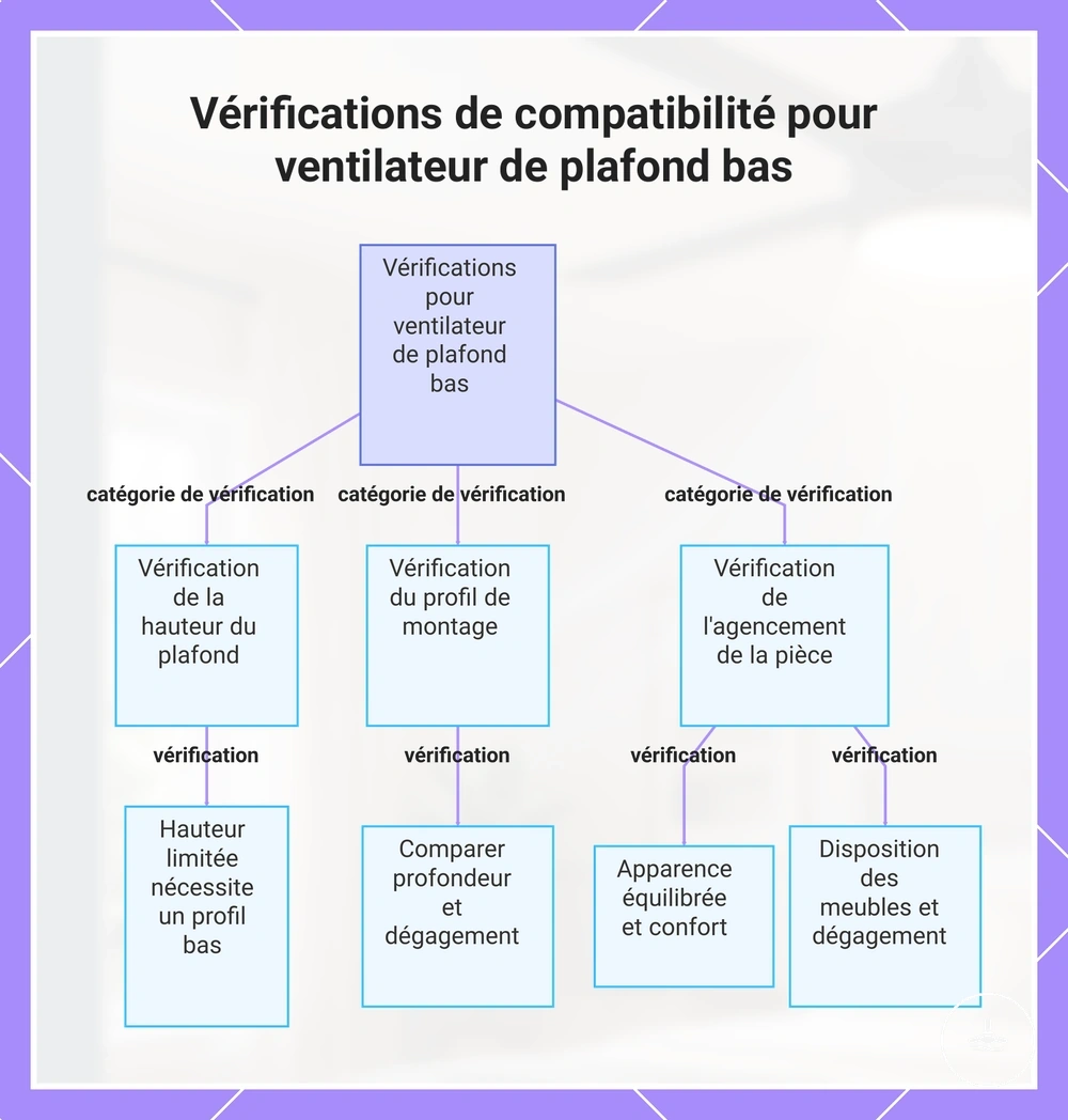 Vérifications de compatibilité pour ventilateur de plafond bas
