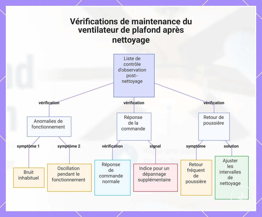 Vérifications de entretien du ventilateur de plafond après nettoyage