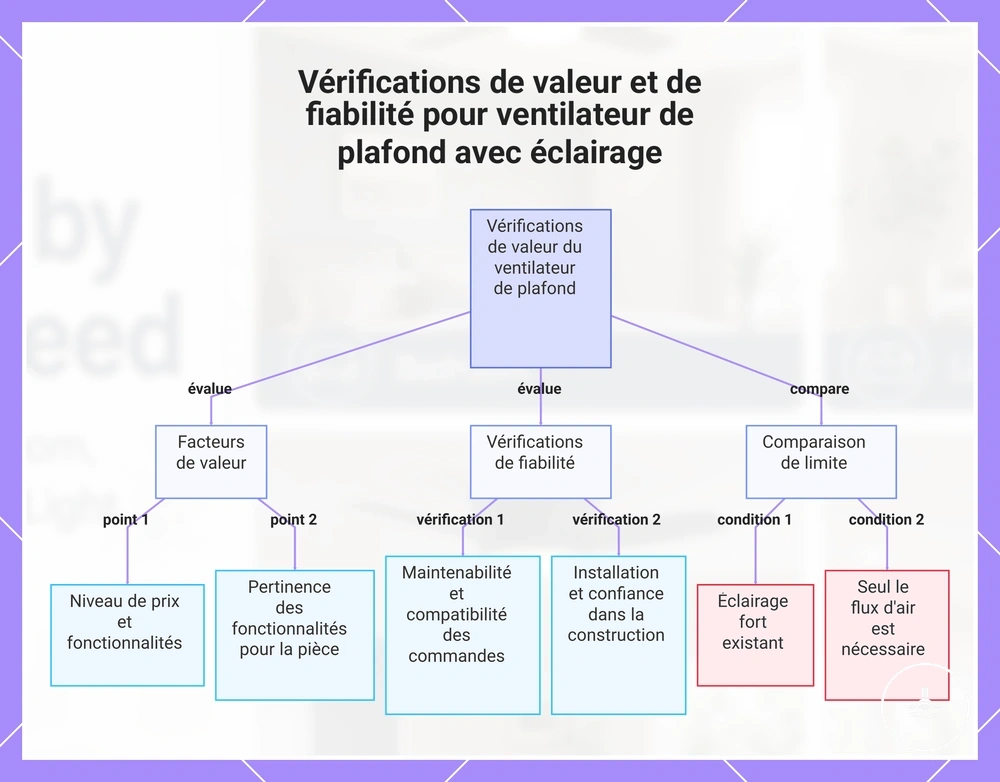 Vérifications de valeur et de fiabilité pour ventilateur de plafond avec éclairage