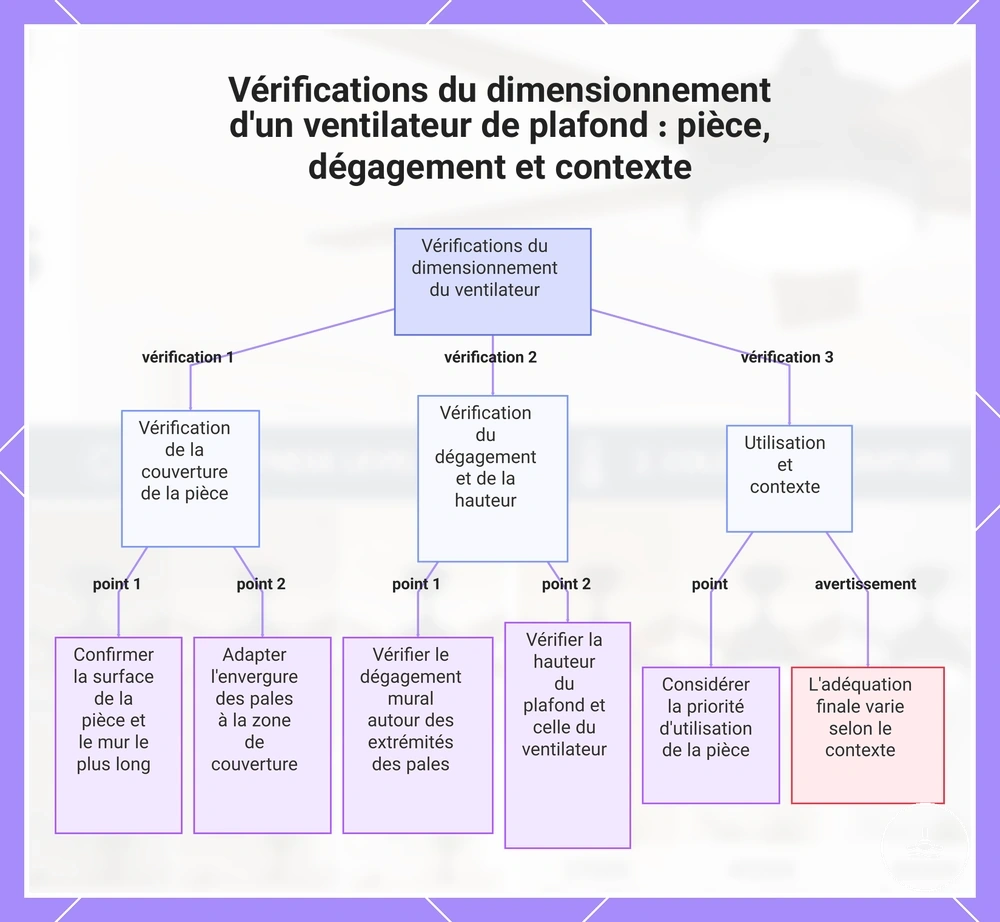 Vérifications du dimensionnement d'un ventilateur de plafond : pièce, dégagement et contexte