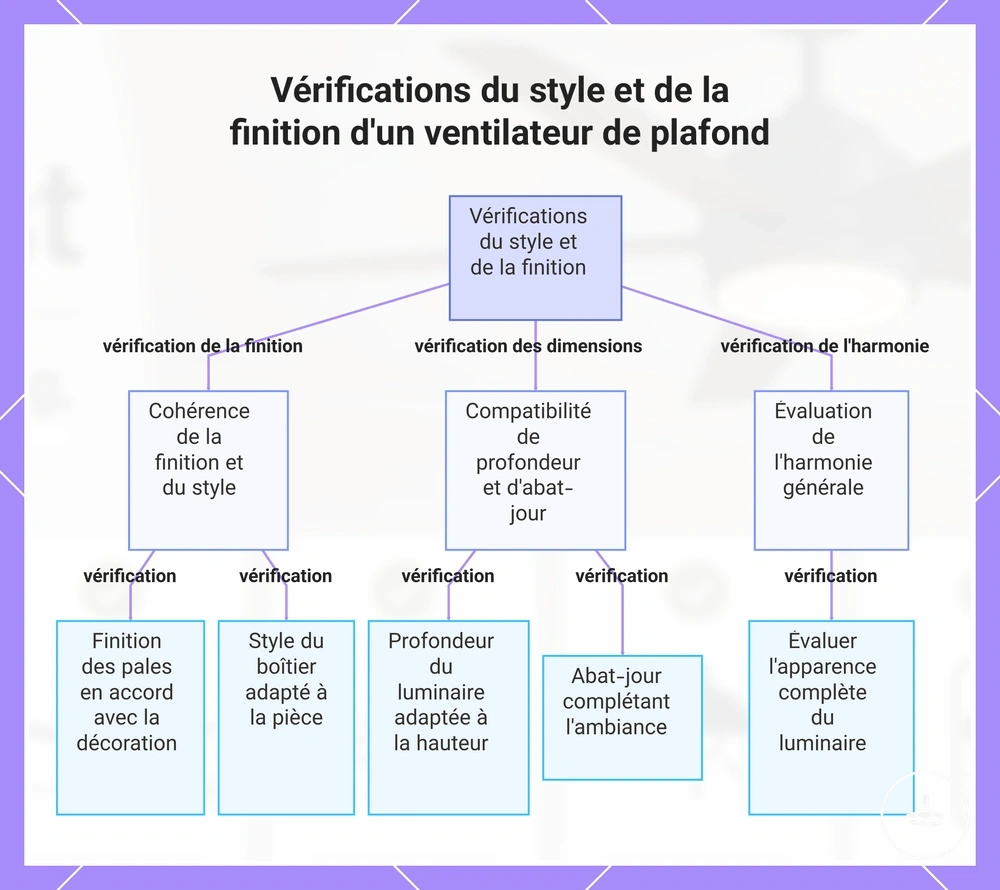 Vérifications du style et de la finition d'un ventilateur de plafond