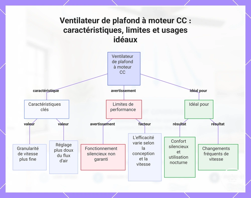 Ventilateur de plafond à moteur CC : caractéristiques, limites et usages idéaux