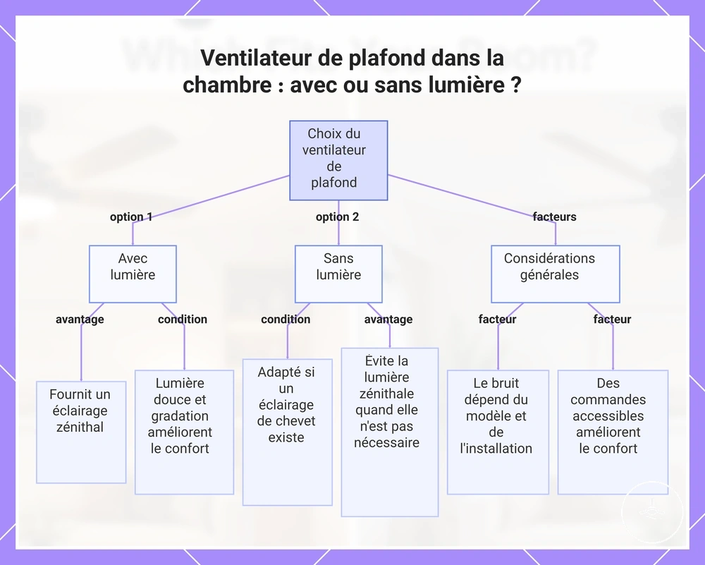 Ventilateur de plafond dans la chambre : avec ou sans lumière ?