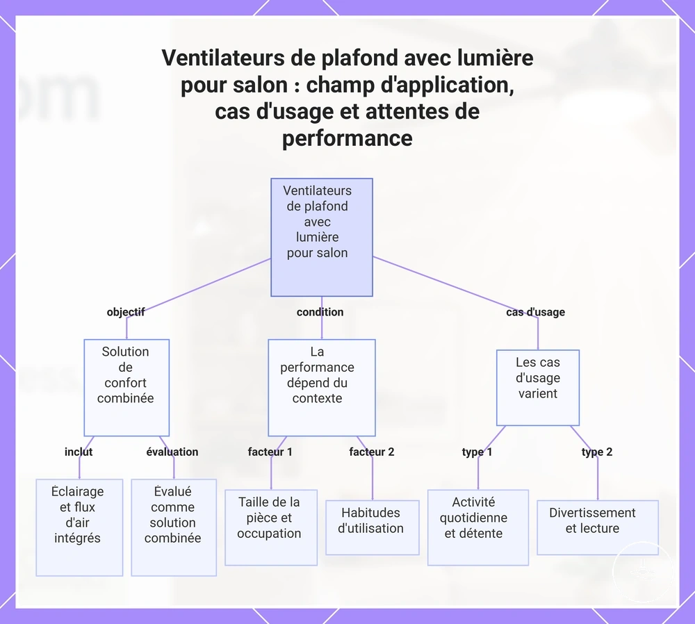 Ventilateurs de plafond avec lumière pour salon : champ d'application, cas d'usage et attentes de performance
