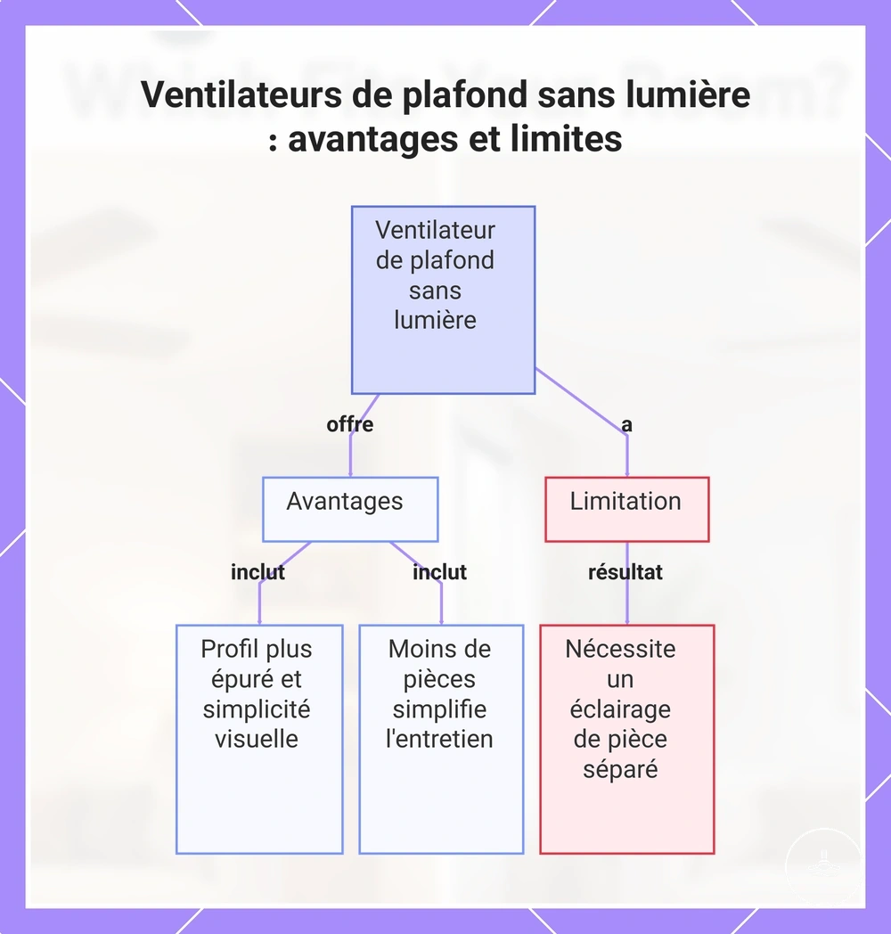 Ventilateurs de plafond sans lumière : avantages et limites