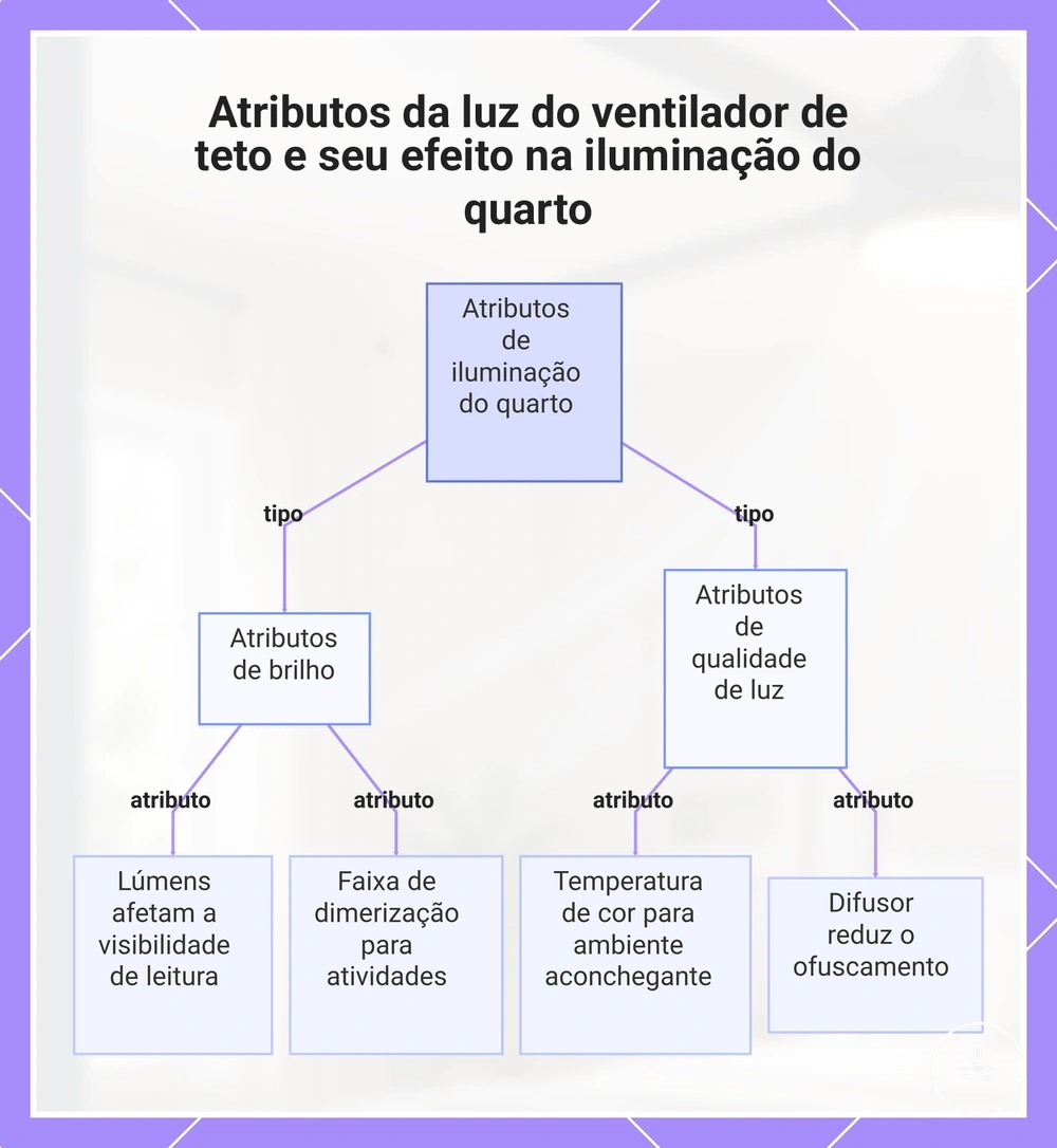Atributos da luz do ventilador de teto e seu efeito na iluminação do quarto